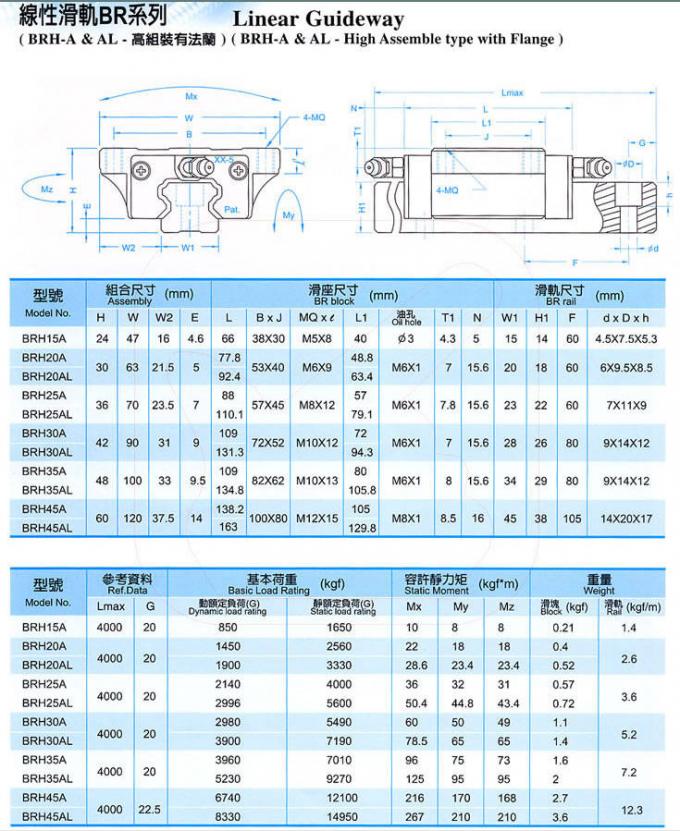 ABBA linear guide BRH15A ,BRH20A ,BRH25A